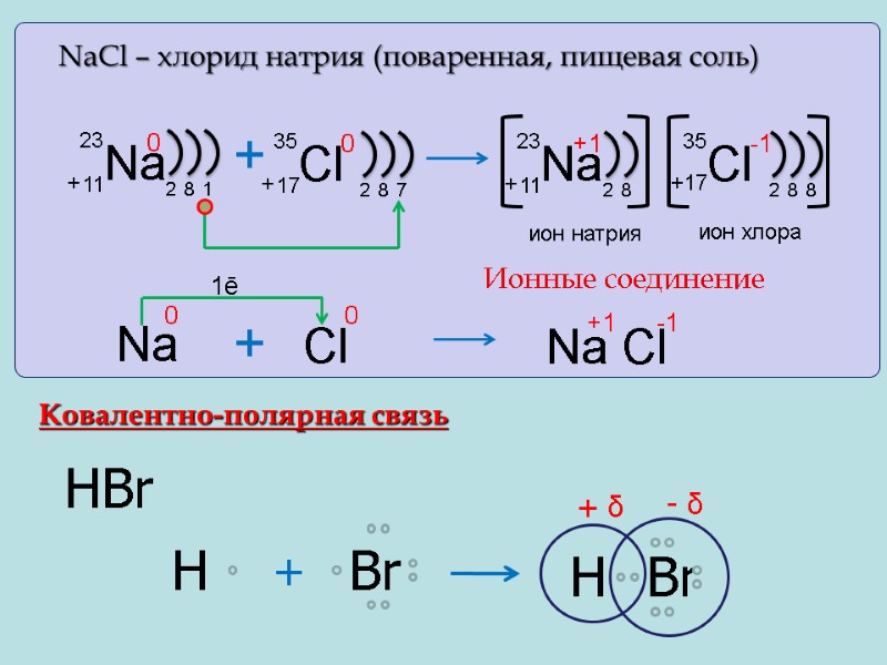 НBr Н Br + Н Br - δ + δ NaCl – хлорид натрия